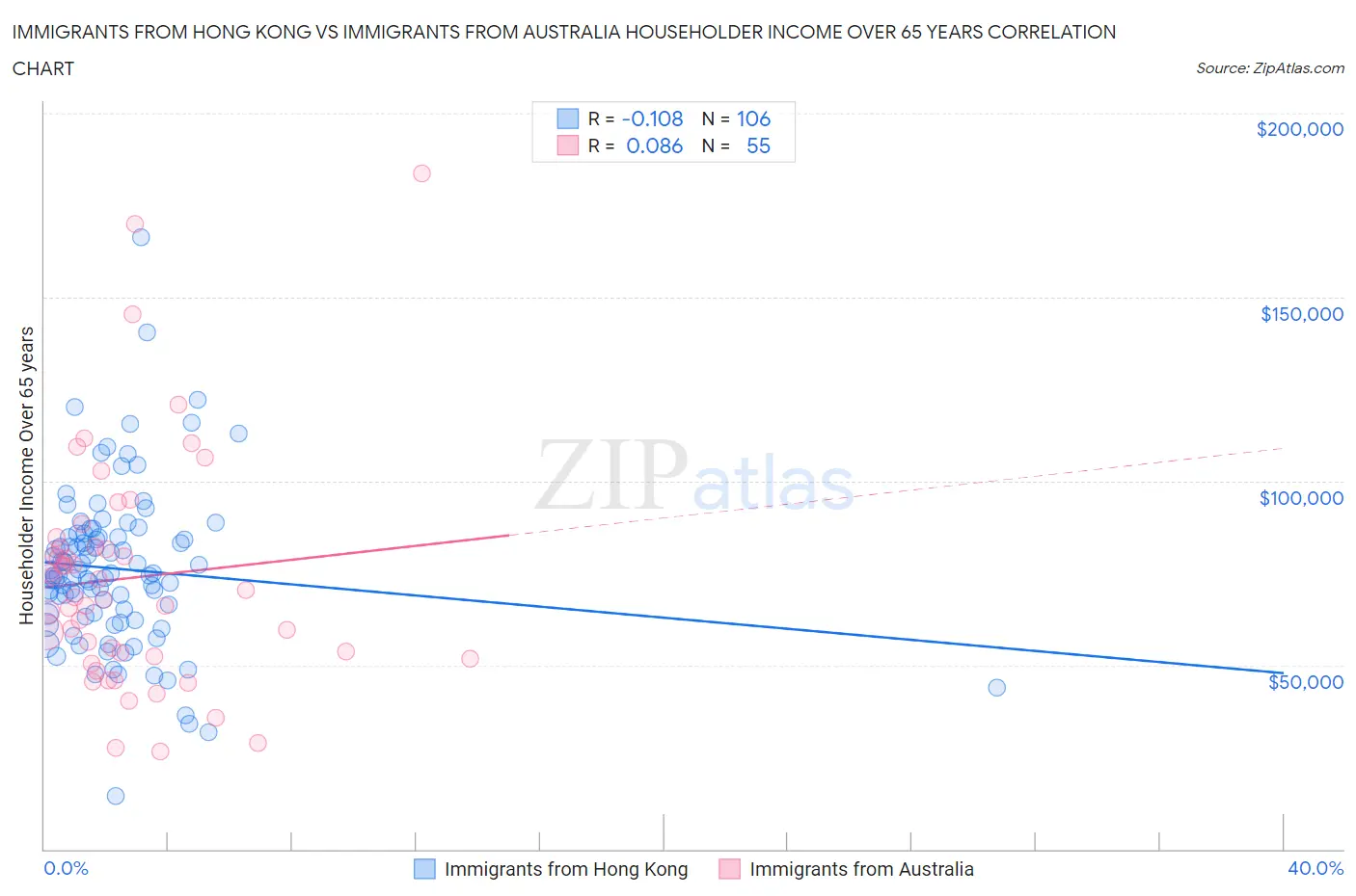 Immigrants from Hong Kong vs Immigrants from Australia Householder Income Over 65 years