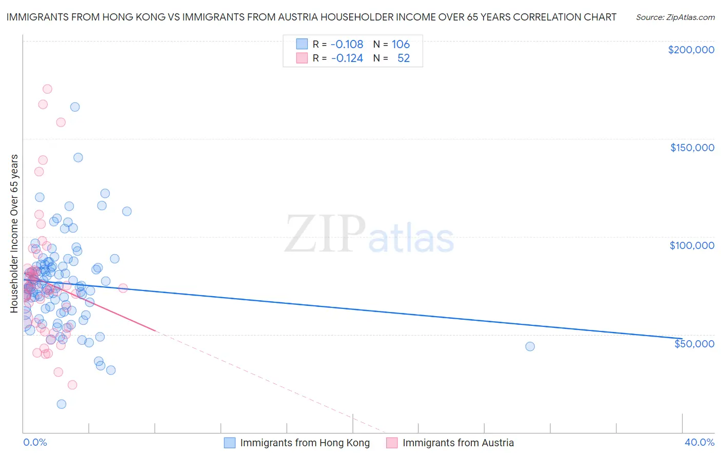 Immigrants from Hong Kong vs Immigrants from Austria Householder Income Over 65 years