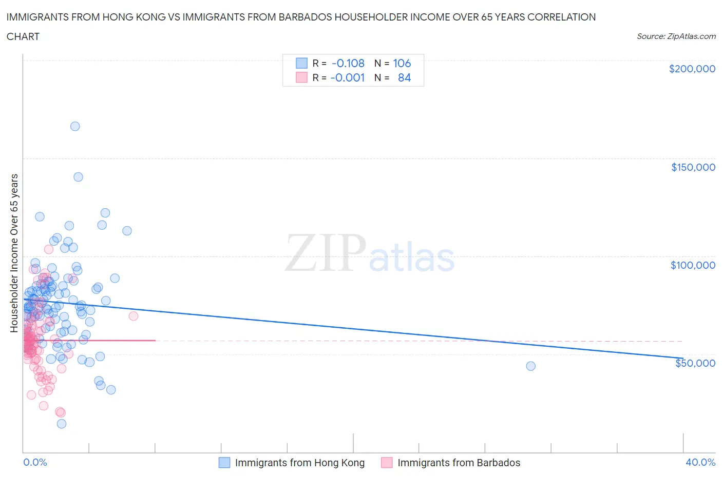 Immigrants from Hong Kong vs Immigrants from Barbados Householder Income Over 65 years