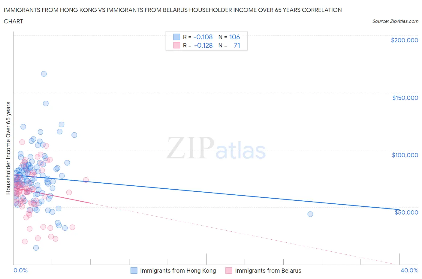 Immigrants from Hong Kong vs Immigrants from Belarus Householder Income Over 65 years