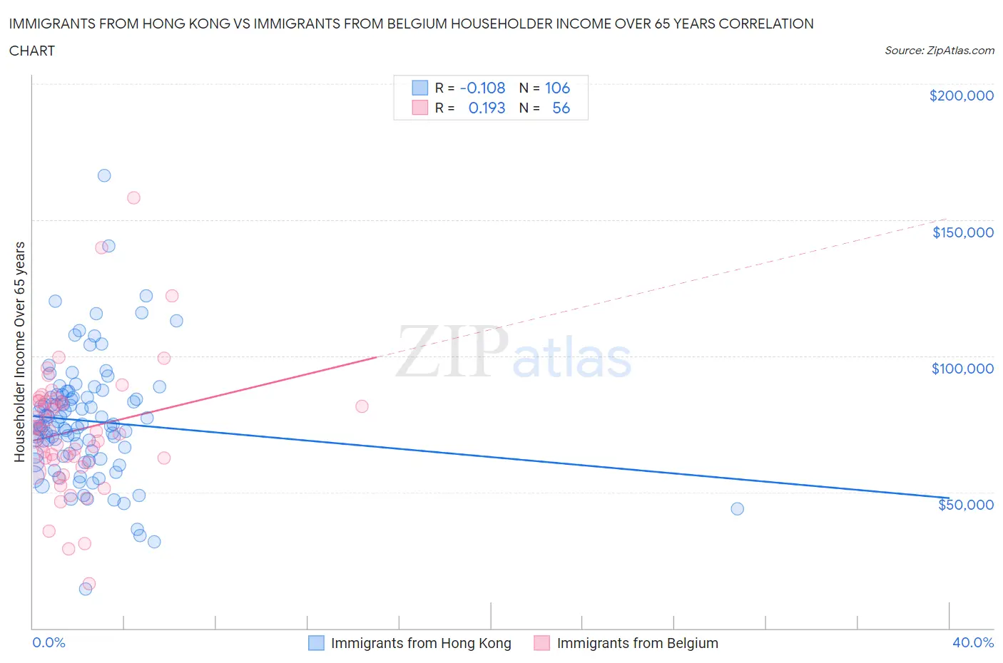 Immigrants from Hong Kong vs Immigrants from Belgium Householder Income Over 65 years