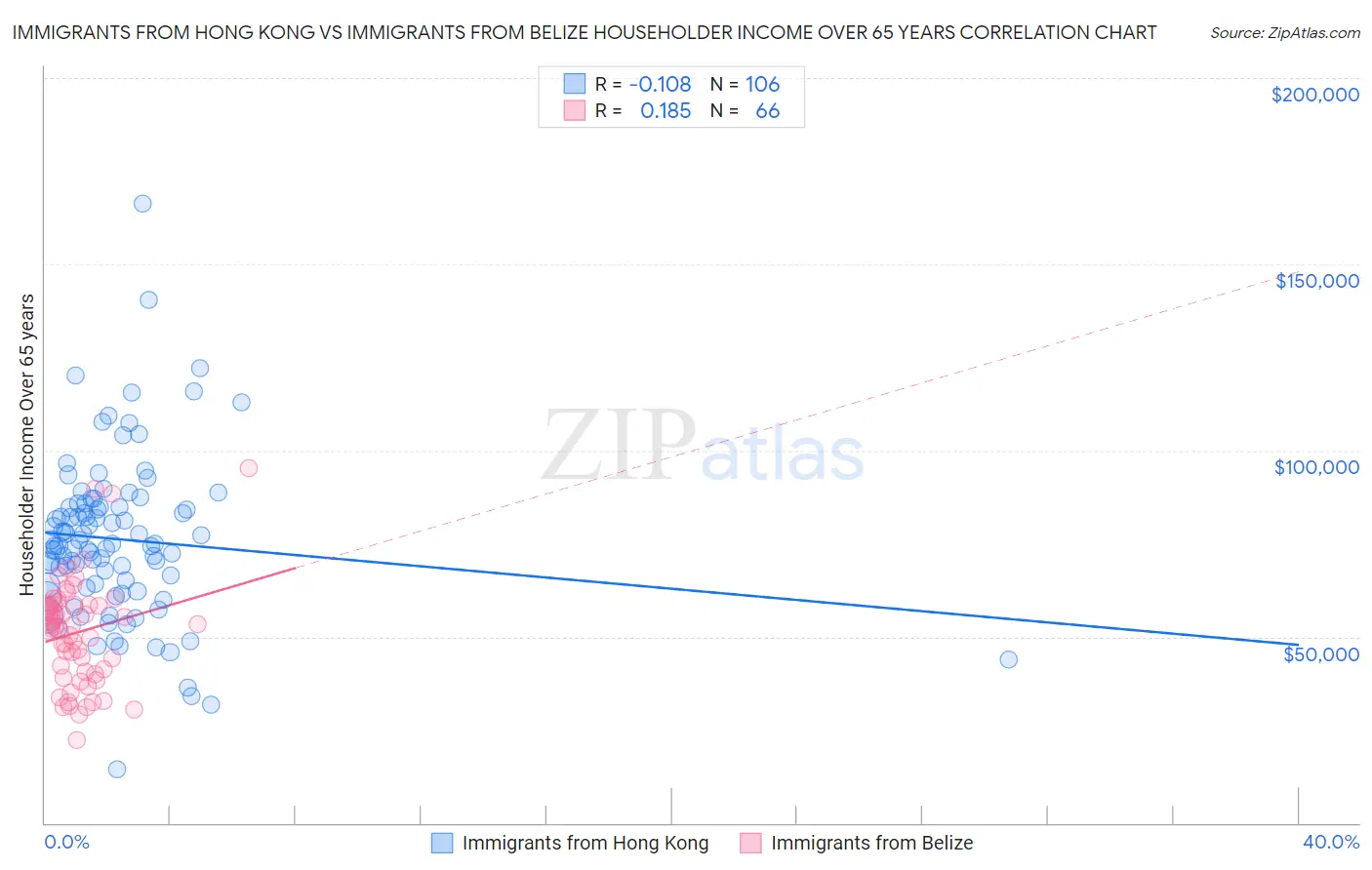 Immigrants from Hong Kong vs Immigrants from Belize Householder Income Over 65 years