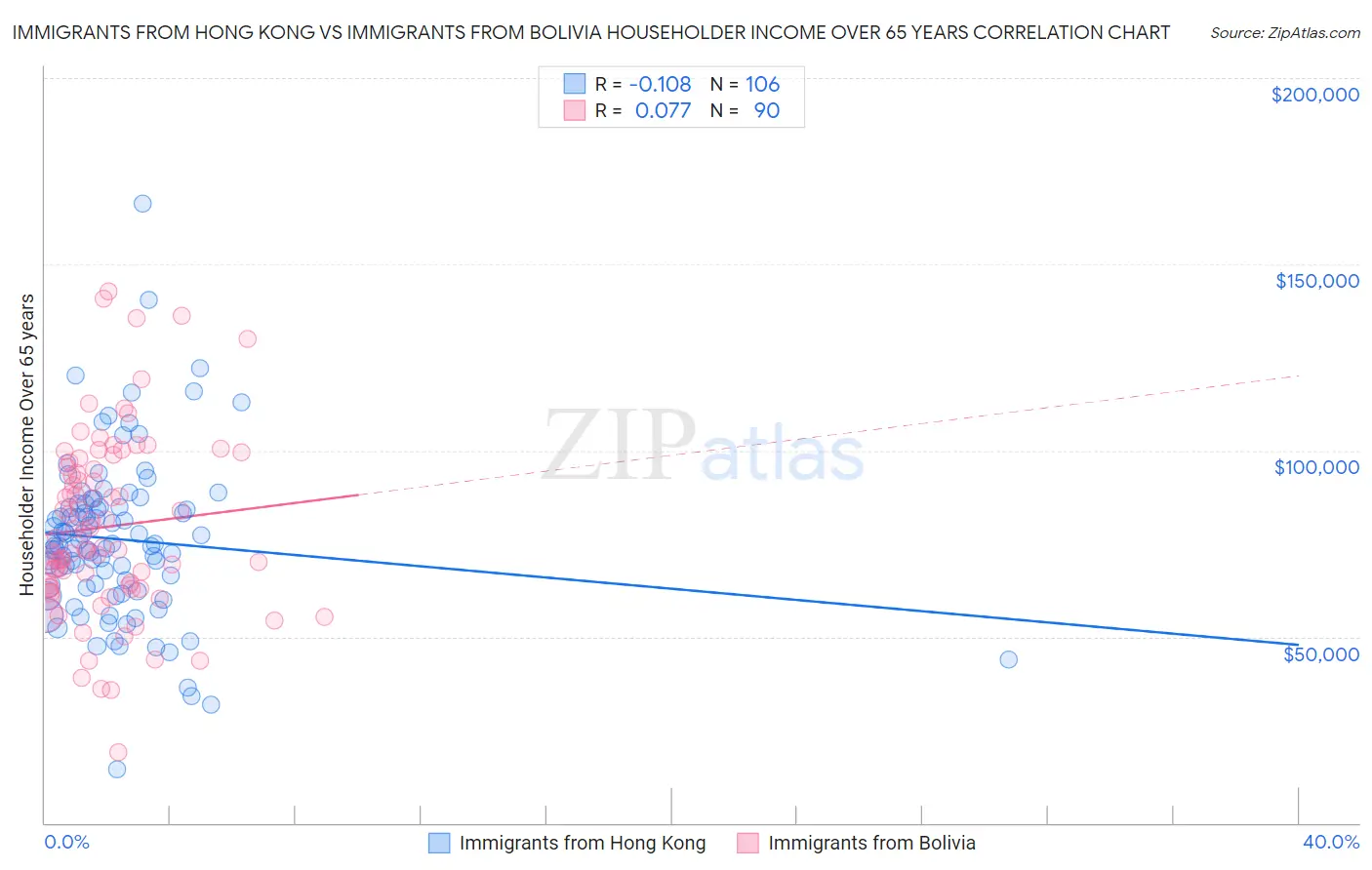 Immigrants from Hong Kong vs Immigrants from Bolivia Householder Income Over 65 years