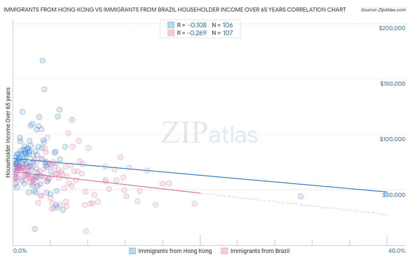 Immigrants from Hong Kong vs Immigrants from Brazil Householder Income Over 65 years