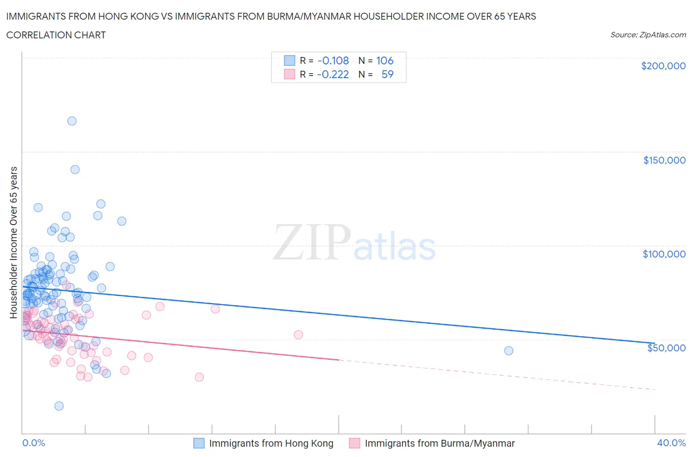 Immigrants from Hong Kong vs Immigrants from Burma/Myanmar Householder Income Over 65 years