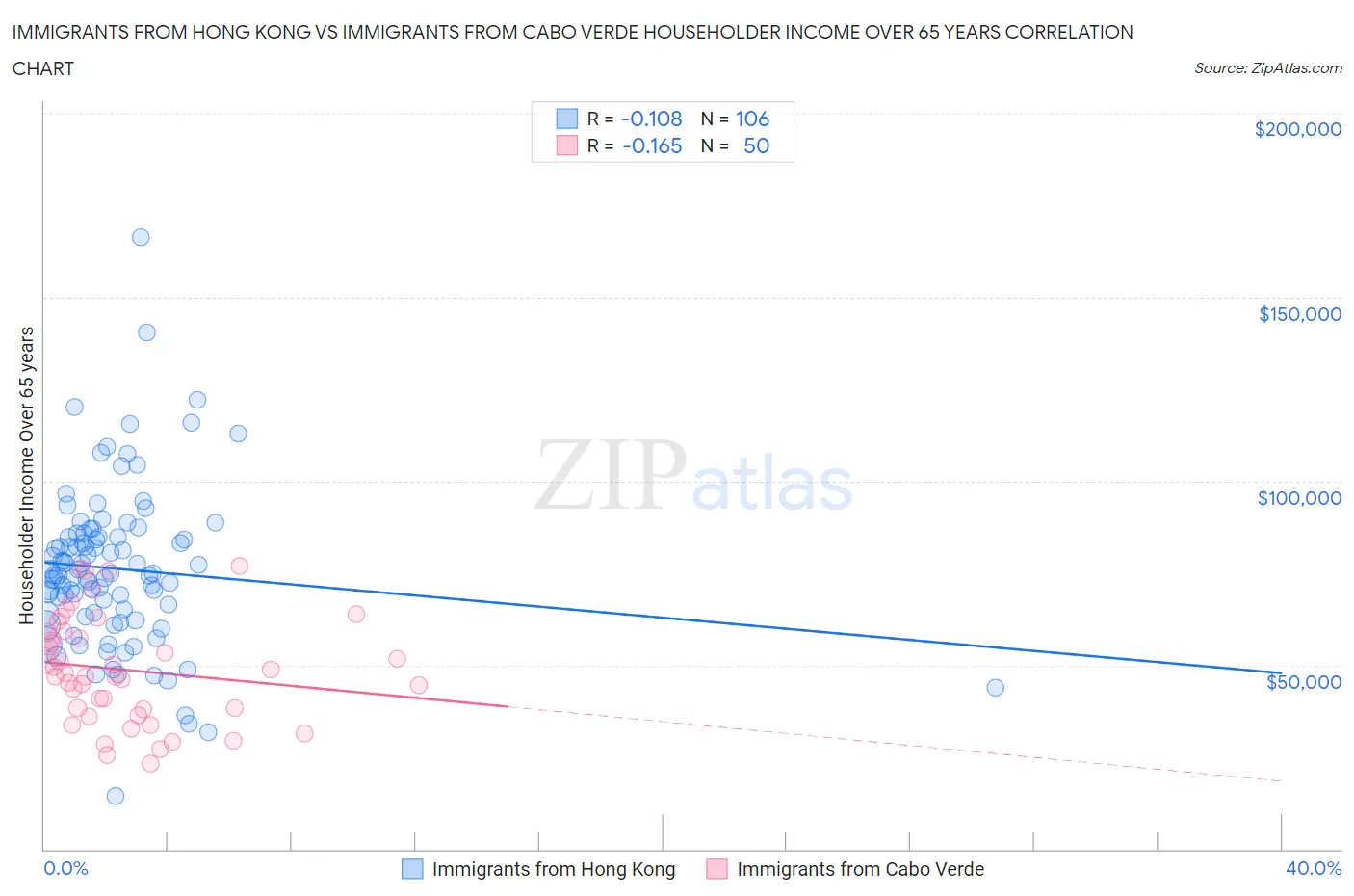 Immigrants from Hong Kong vs Immigrants from Cabo Verde Householder Income Over 65 years