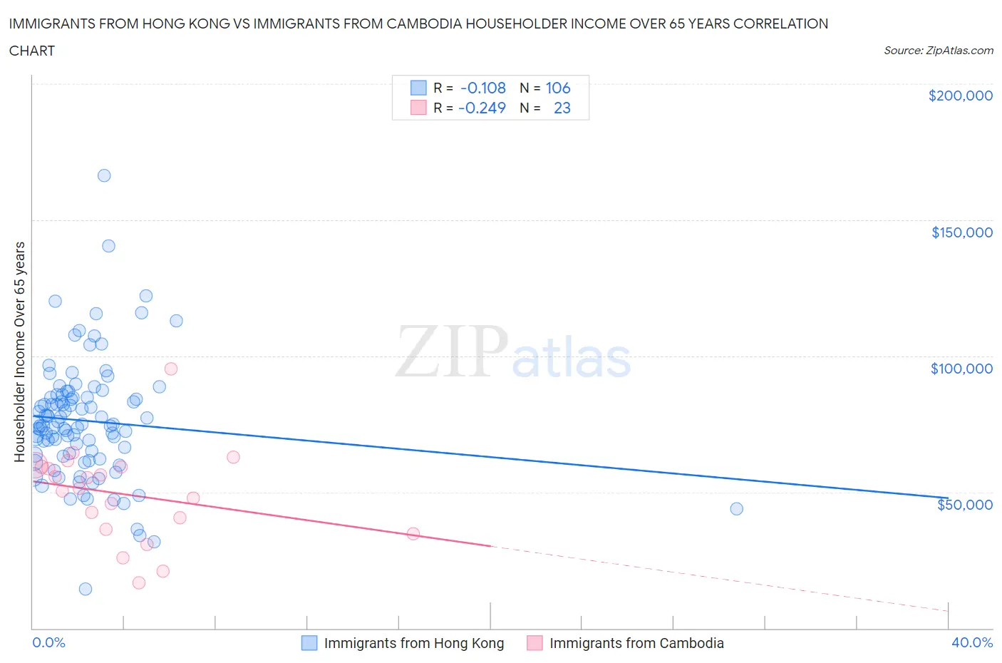 Immigrants from Hong Kong vs Immigrants from Cambodia Householder Income Over 65 years