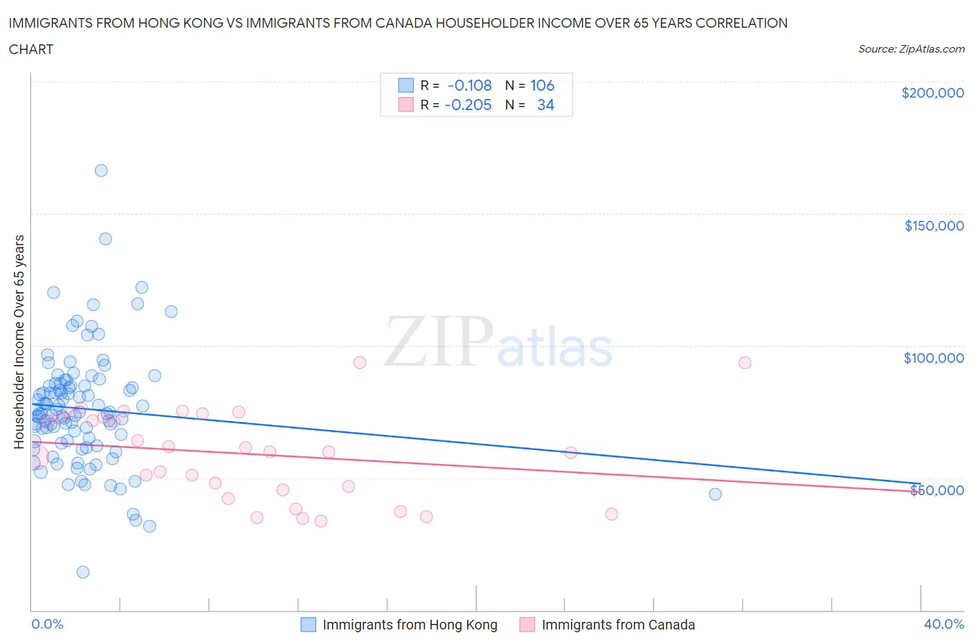 Immigrants from Hong Kong vs Immigrants from Canada Householder Income Over 65 years