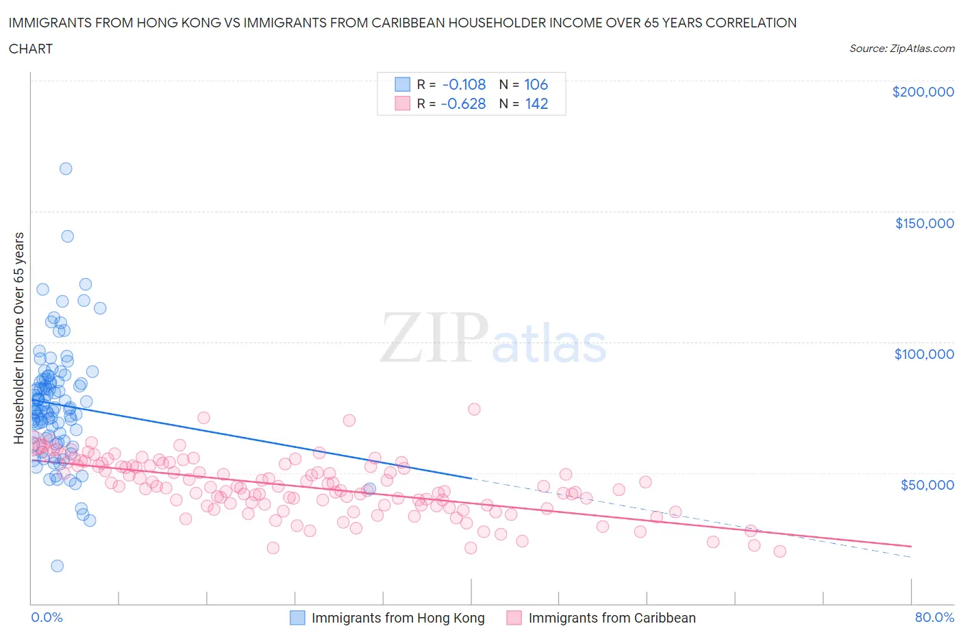 Immigrants from Hong Kong vs Immigrants from Caribbean Householder Income Over 65 years