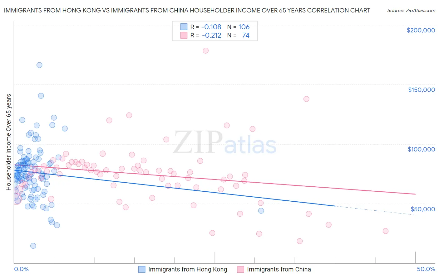 Immigrants from Hong Kong vs Immigrants from China Householder Income Over 65 years