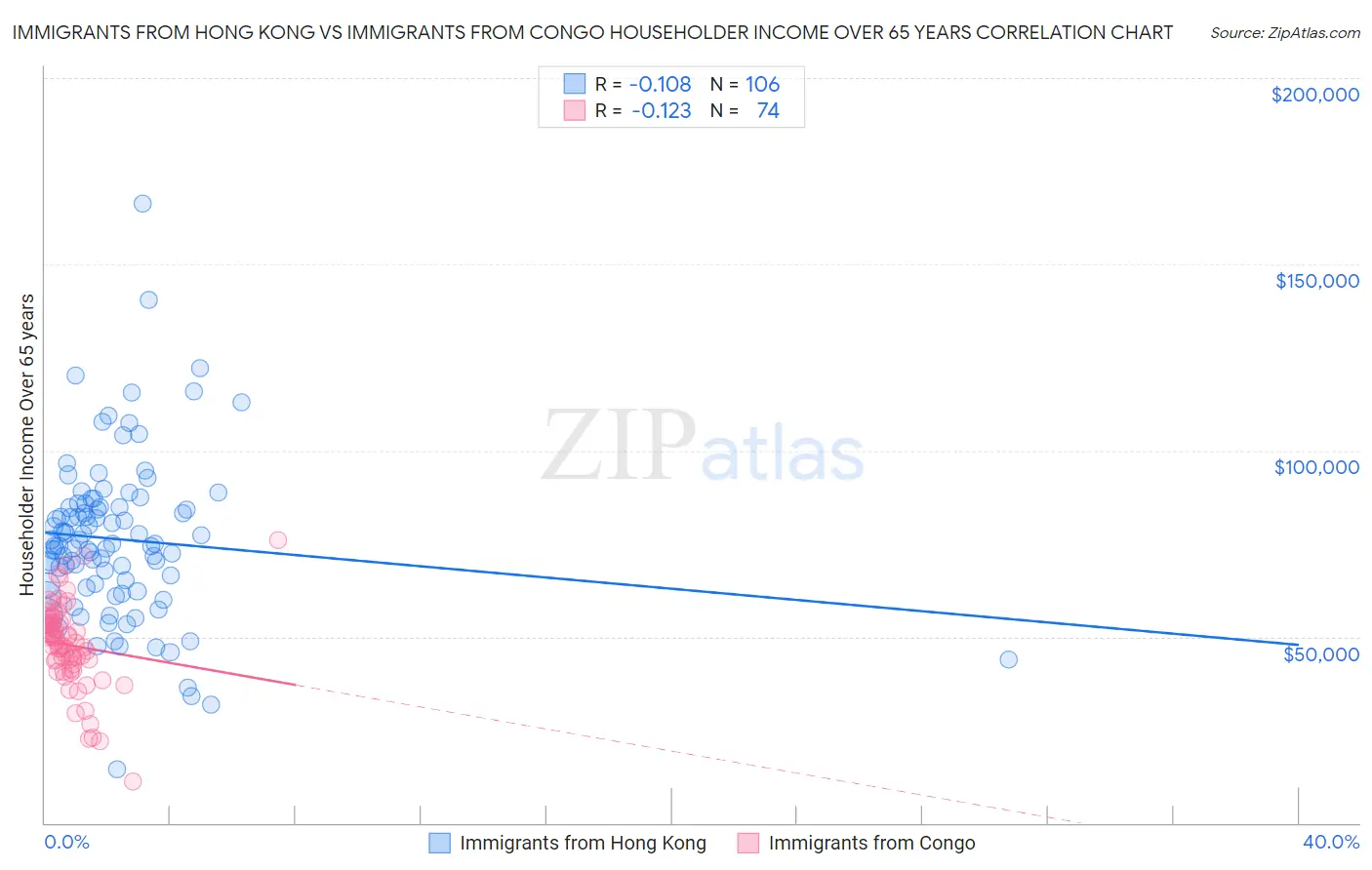 Immigrants from Hong Kong vs Immigrants from Congo Householder Income Over 65 years