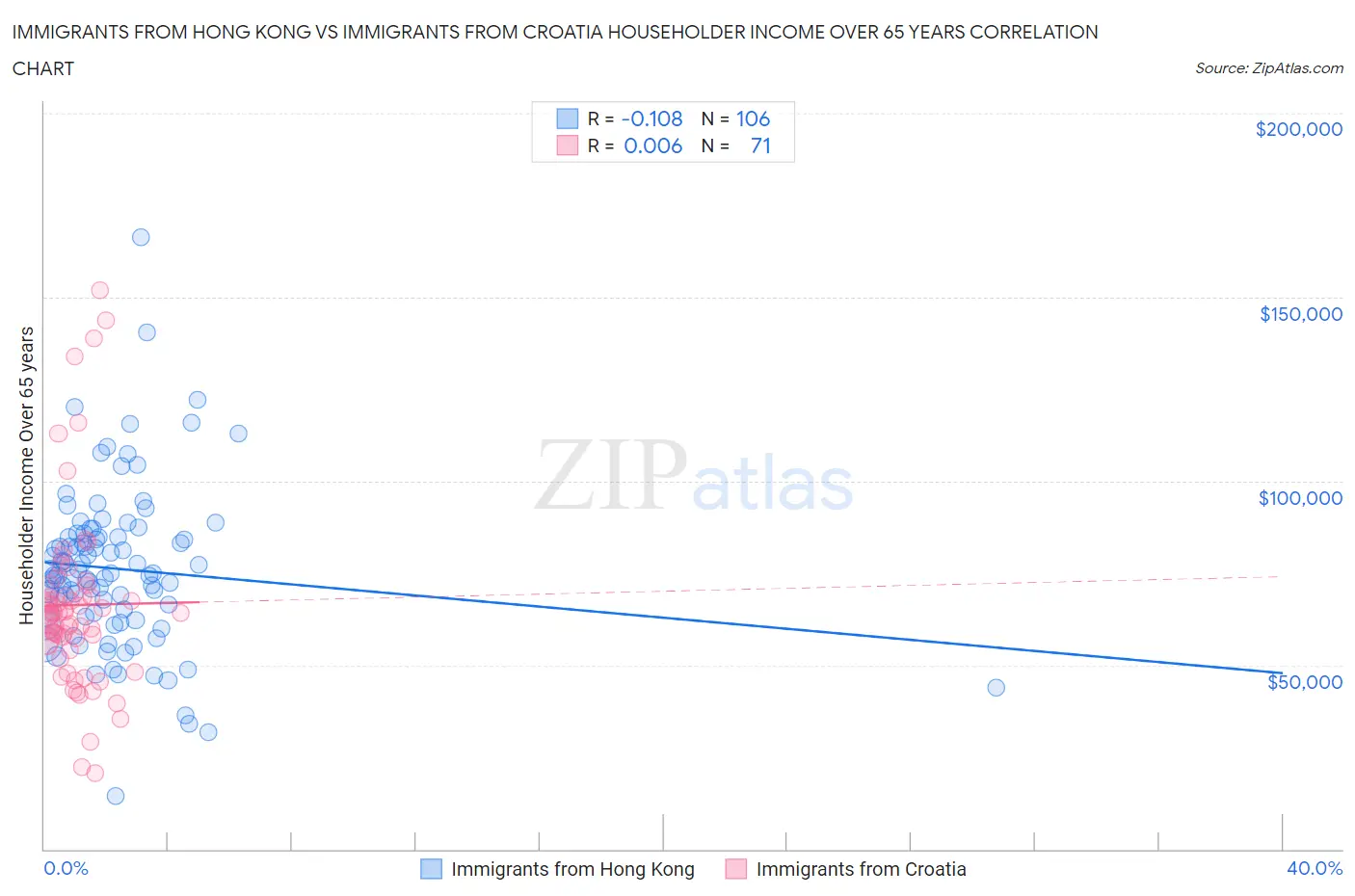 Immigrants from Hong Kong vs Immigrants from Croatia Householder Income Over 65 years