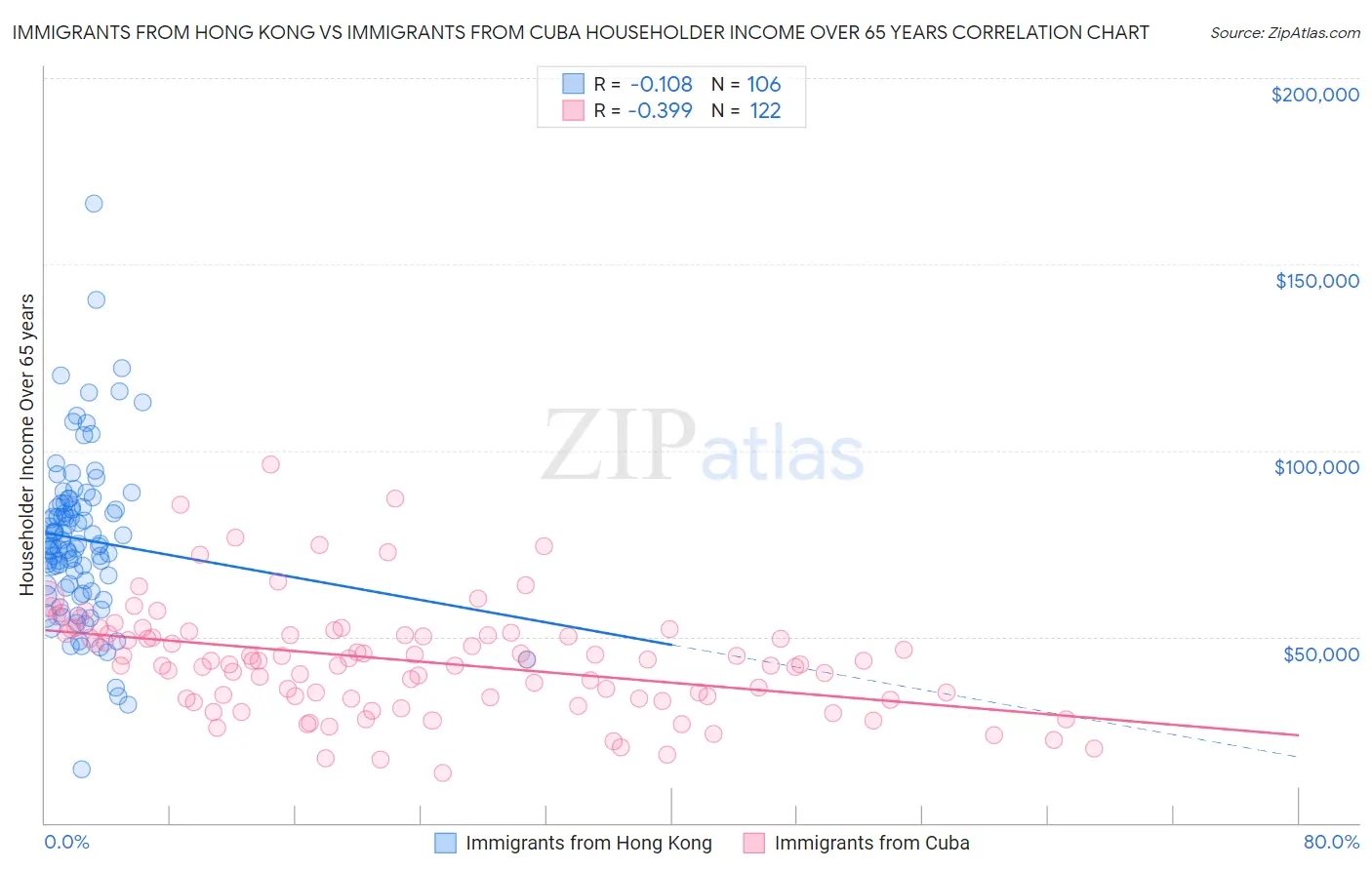 Immigrants from Hong Kong vs Immigrants from Cuba Householder Income Over 65 years