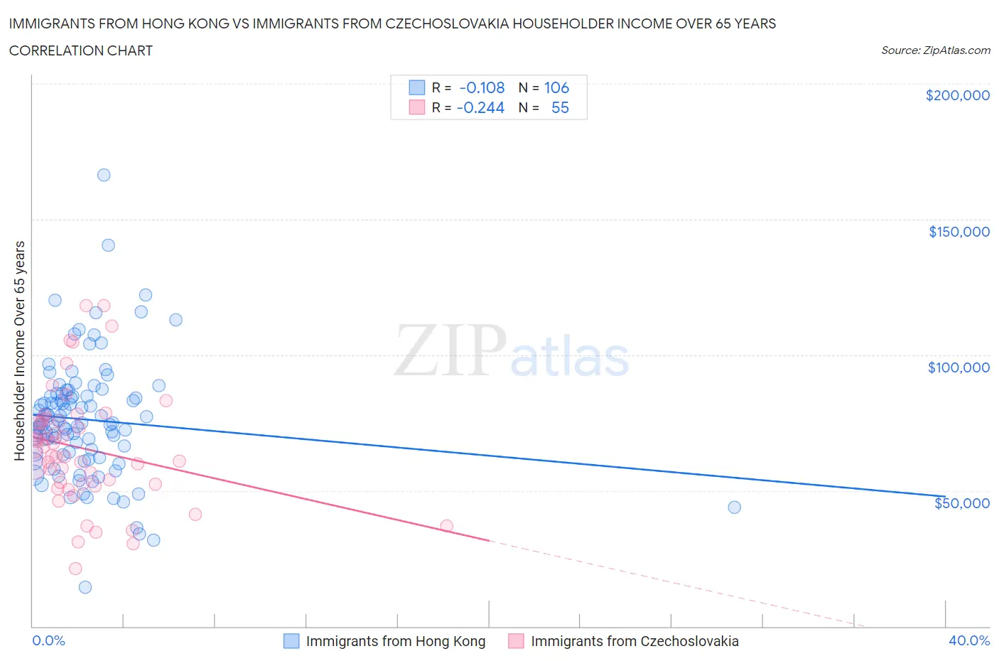 Immigrants from Hong Kong vs Immigrants from Czechoslovakia Householder Income Over 65 years