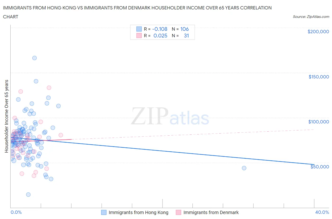 Immigrants from Hong Kong vs Immigrants from Denmark Householder Income Over 65 years