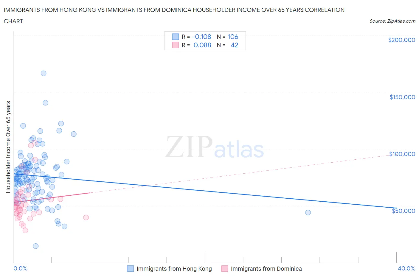 Immigrants from Hong Kong vs Immigrants from Dominica Householder Income Over 65 years