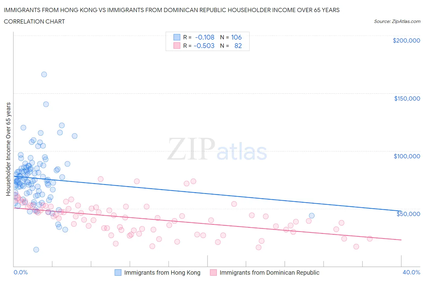 Immigrants from Hong Kong vs Immigrants from Dominican Republic Householder Income Over 65 years