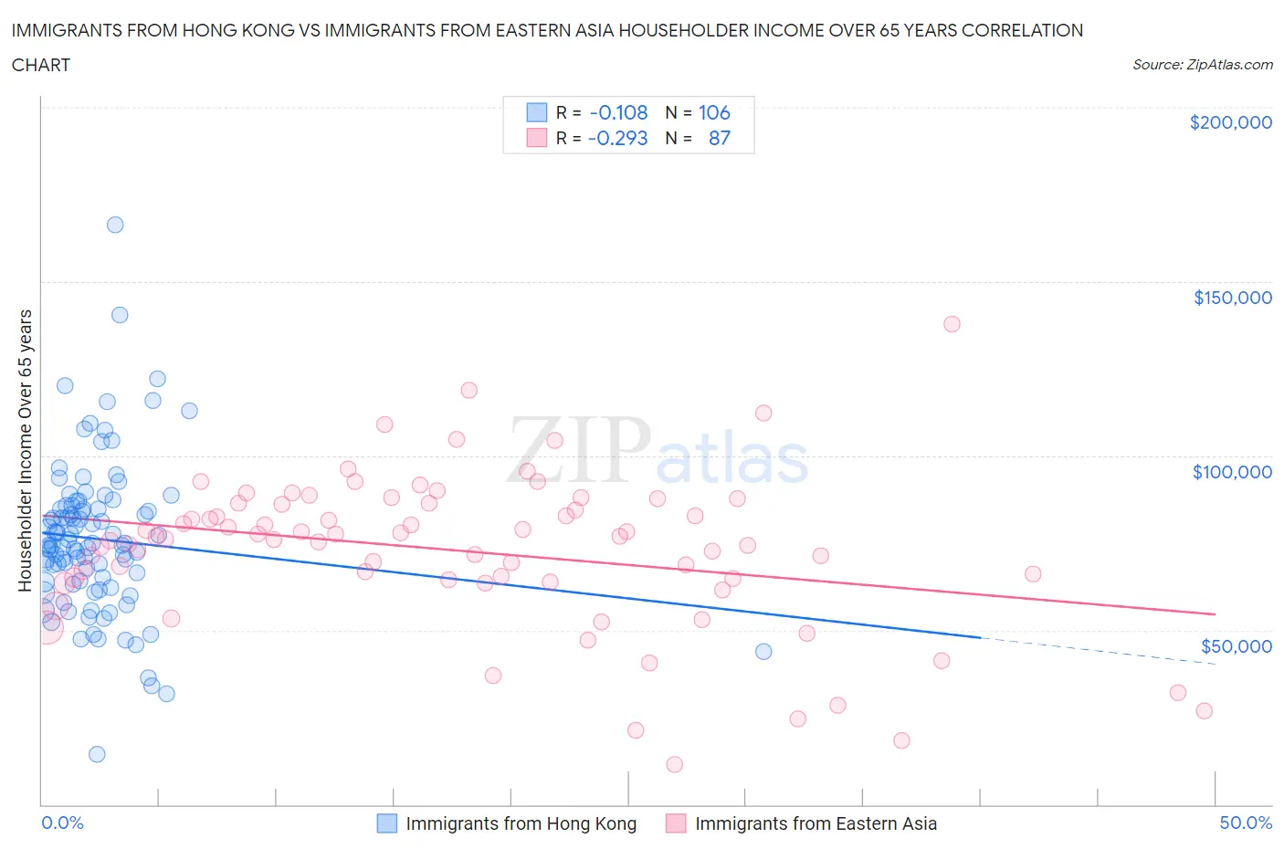 Immigrants from Hong Kong vs Immigrants from Eastern Asia Householder Income Over 65 years