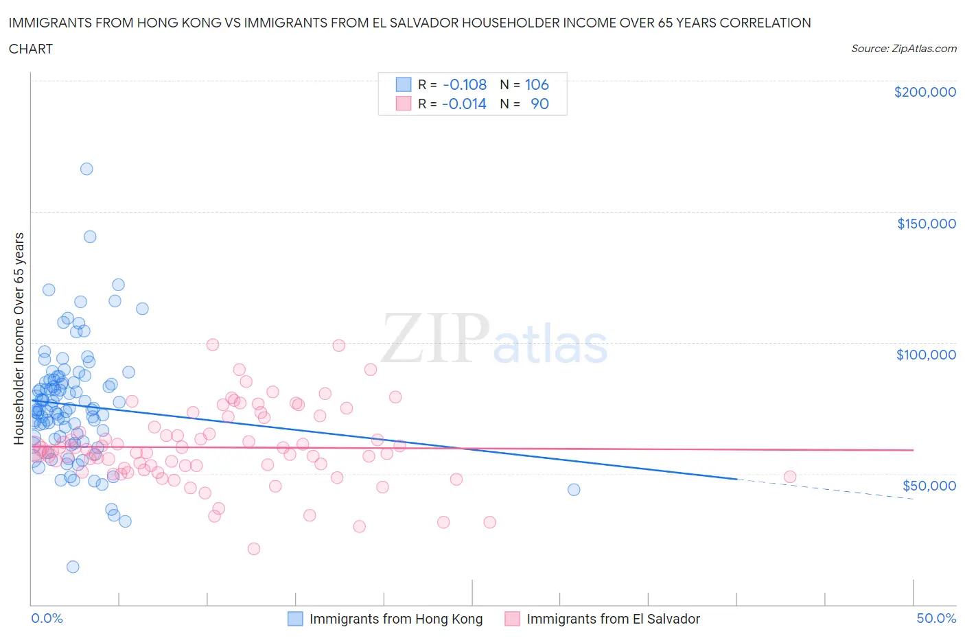 Immigrants from Hong Kong vs Immigrants from El Salvador Householder Income Over 65 years
