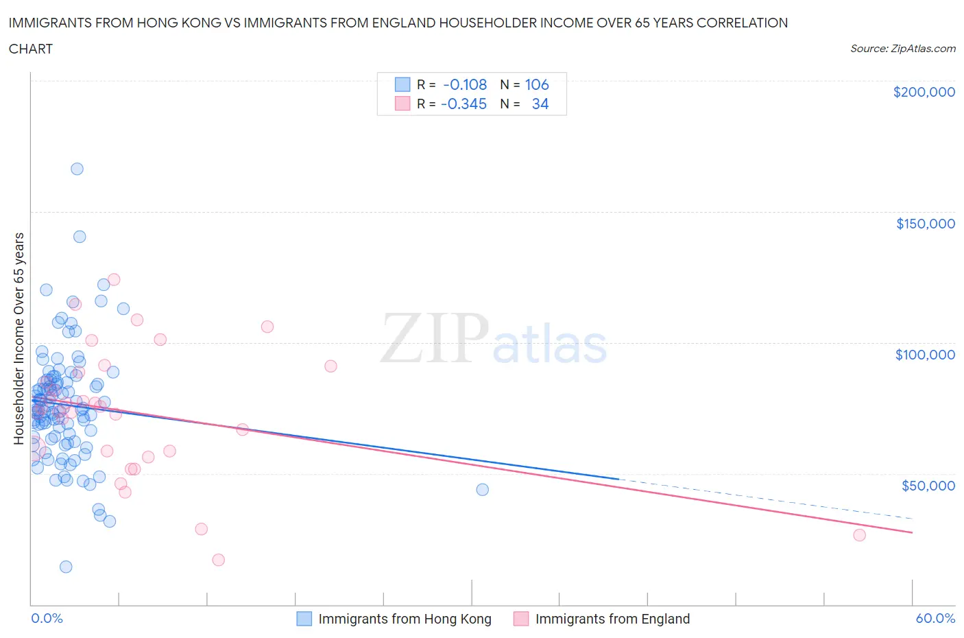 Immigrants from Hong Kong vs Immigrants from England Householder Income Over 65 years