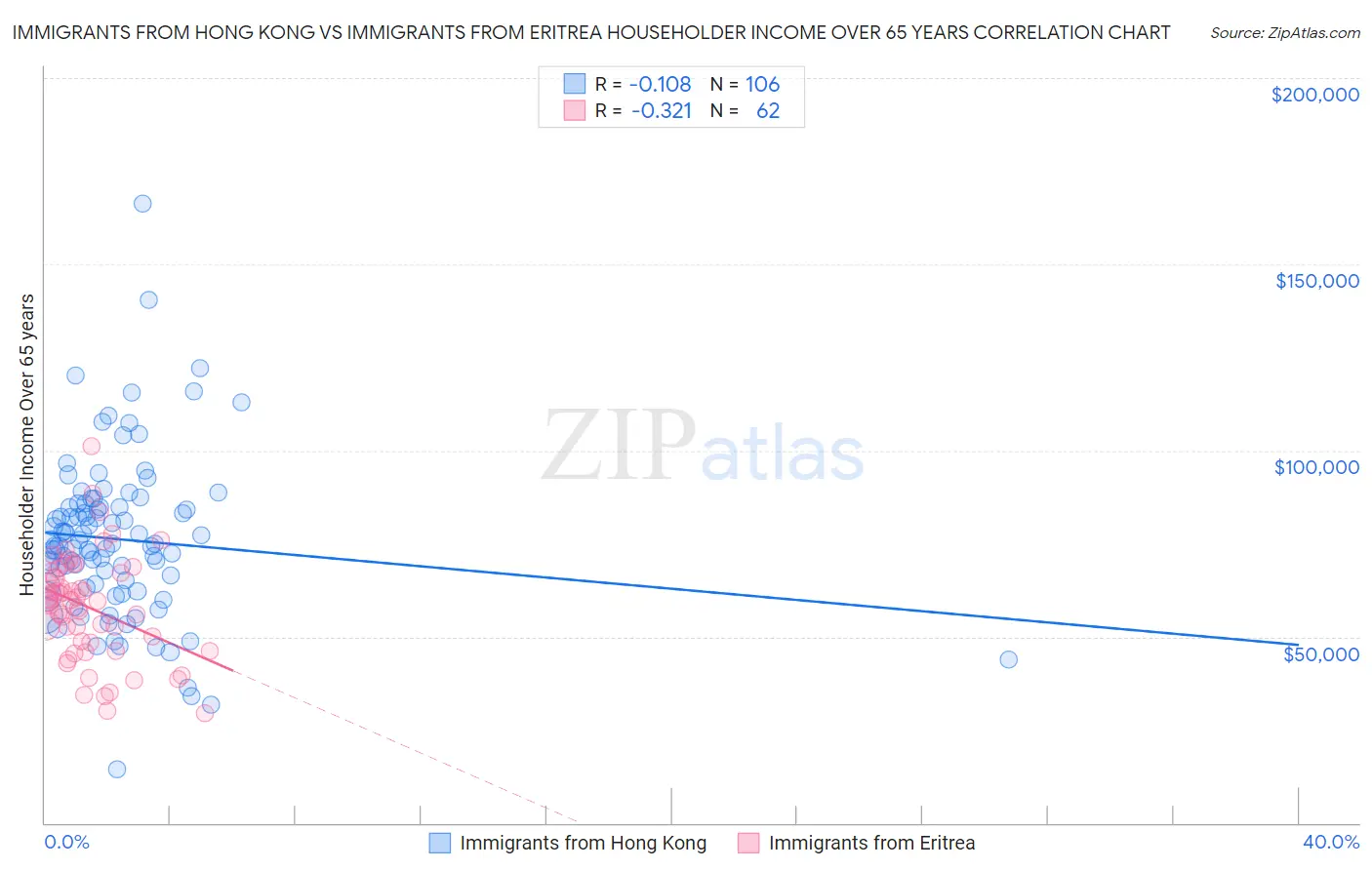 Immigrants from Hong Kong vs Immigrants from Eritrea Householder Income Over 65 years