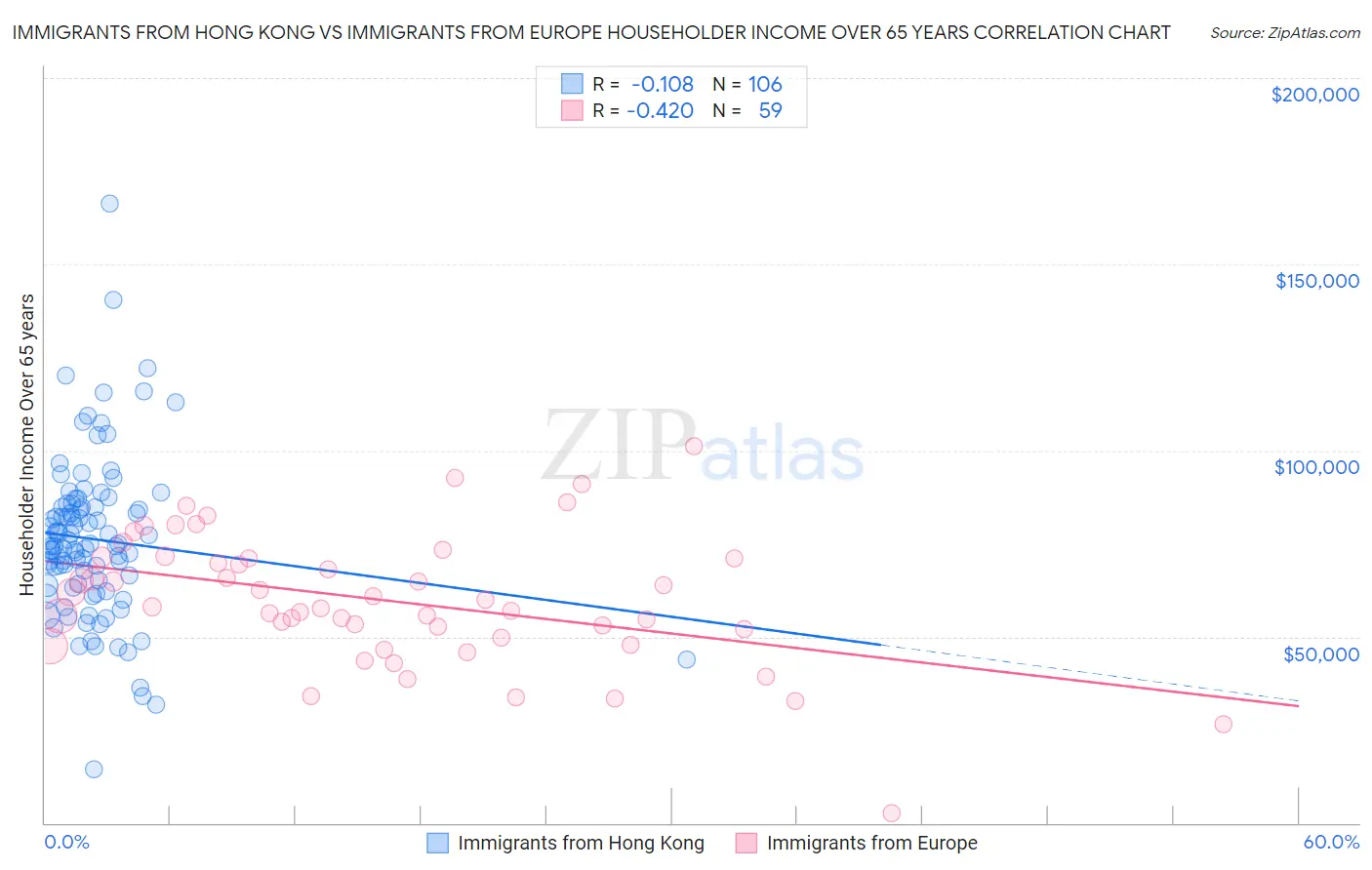 Immigrants from Hong Kong vs Immigrants from Europe Householder Income Over 65 years