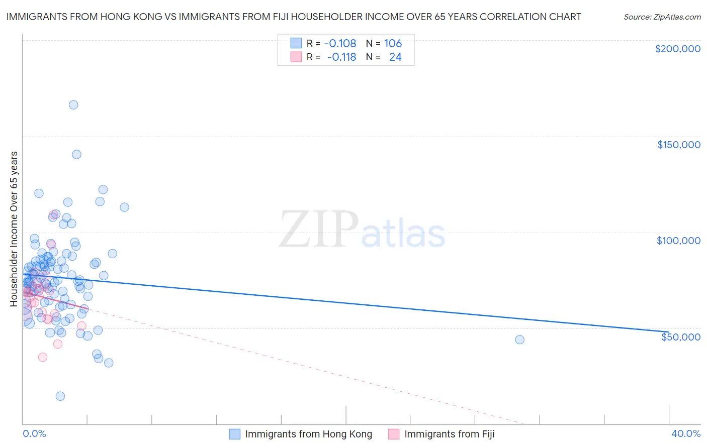 Immigrants from Hong Kong vs Immigrants from Fiji Householder Income Over 65 years