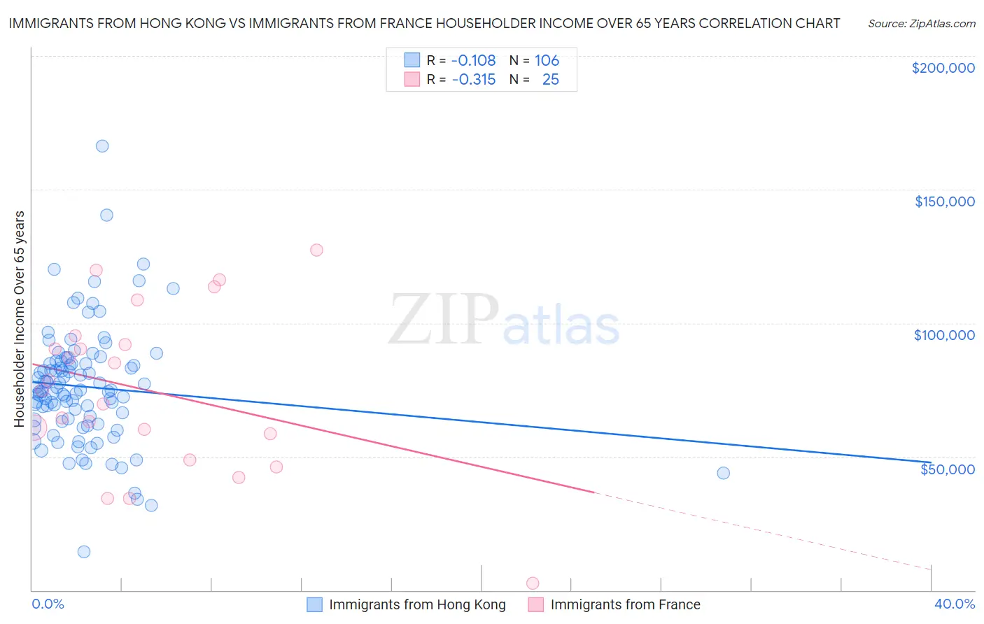 Immigrants from Hong Kong vs Immigrants from France Householder Income Over 65 years