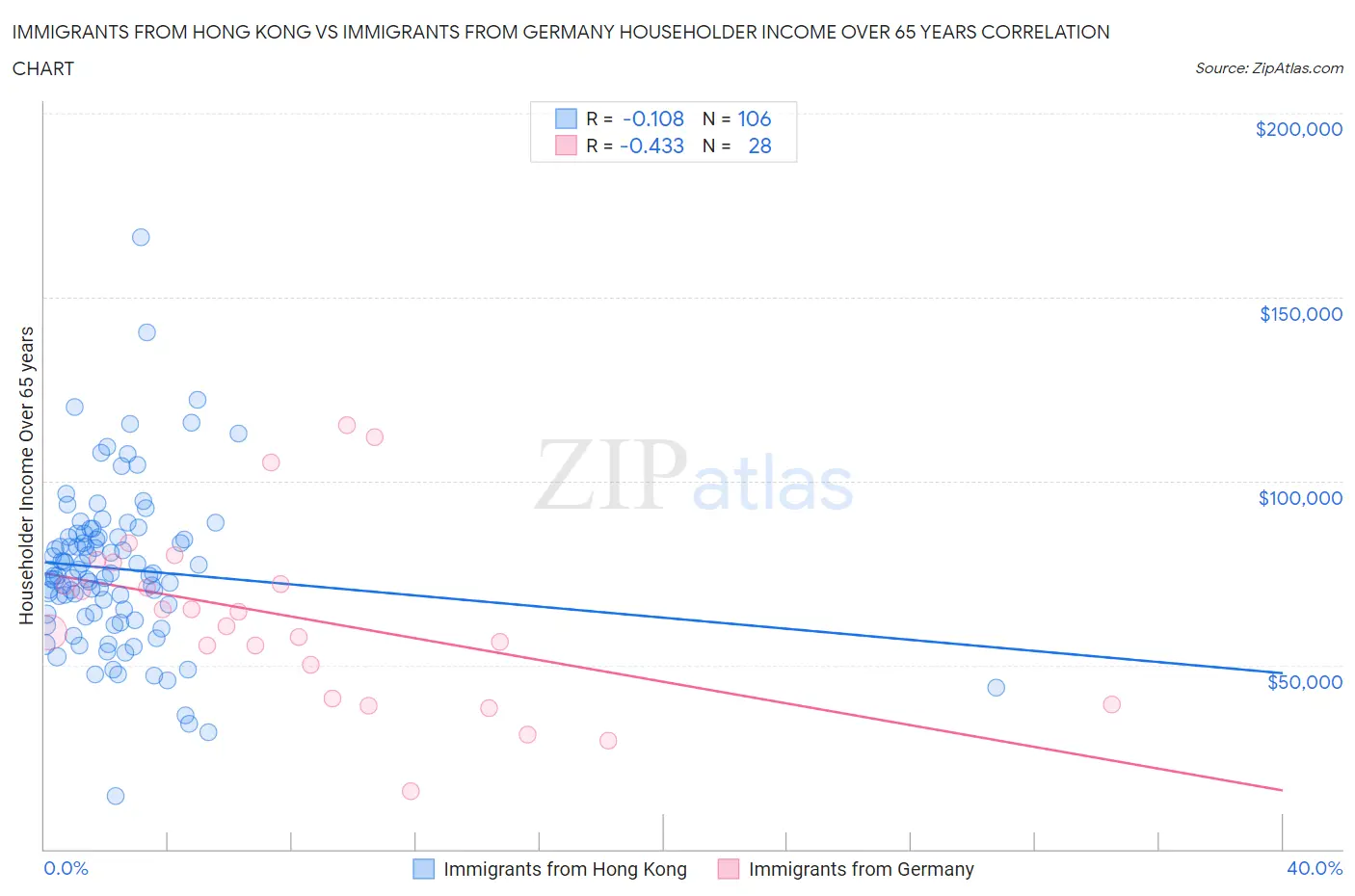 Immigrants from Hong Kong vs Immigrants from Germany Householder Income Over 65 years