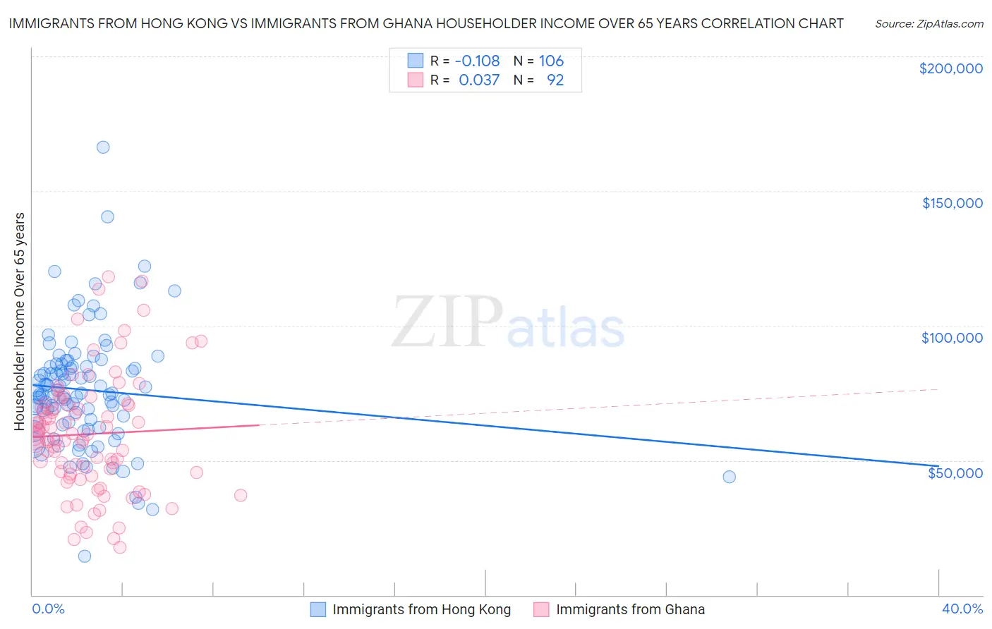 Immigrants from Hong Kong vs Immigrants from Ghana Householder Income Over 65 years