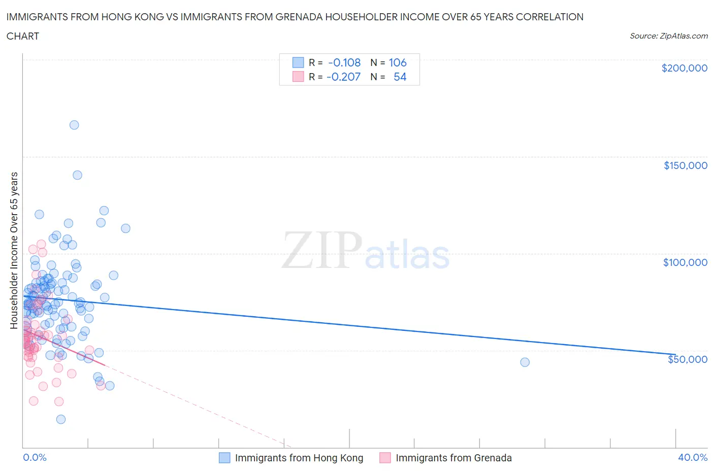 Immigrants from Hong Kong vs Immigrants from Grenada Householder Income Over 65 years