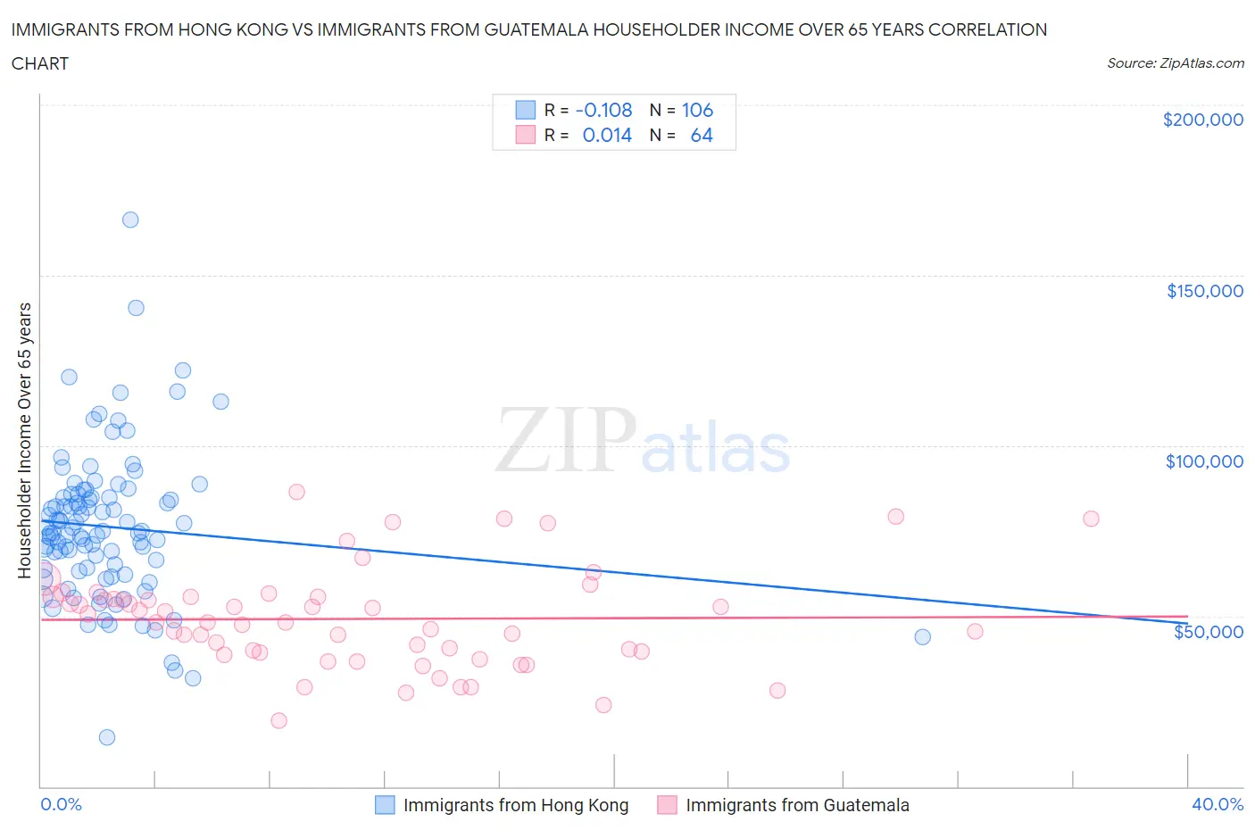 Immigrants from Hong Kong vs Immigrants from Guatemala Householder Income Over 65 years