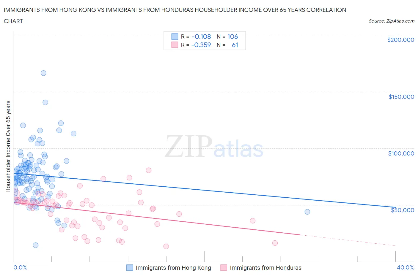 Immigrants from Hong Kong vs Immigrants from Honduras Householder Income Over 65 years