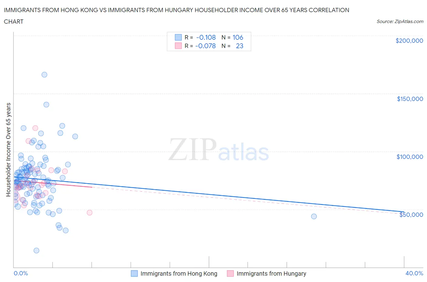Immigrants from Hong Kong vs Immigrants from Hungary Householder Income Over 65 years