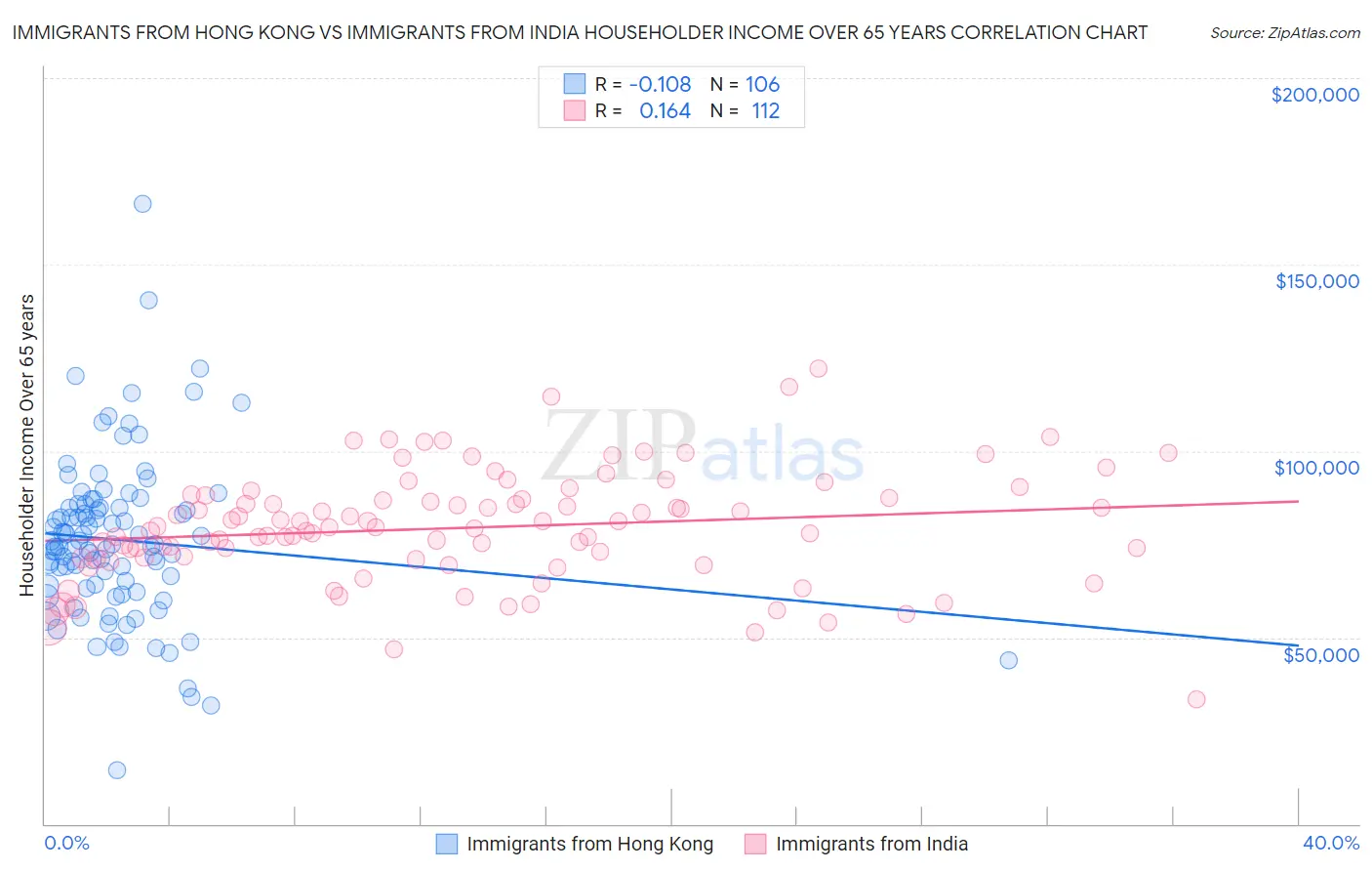 Immigrants from Hong Kong vs Immigrants from India Householder Income Over 65 years