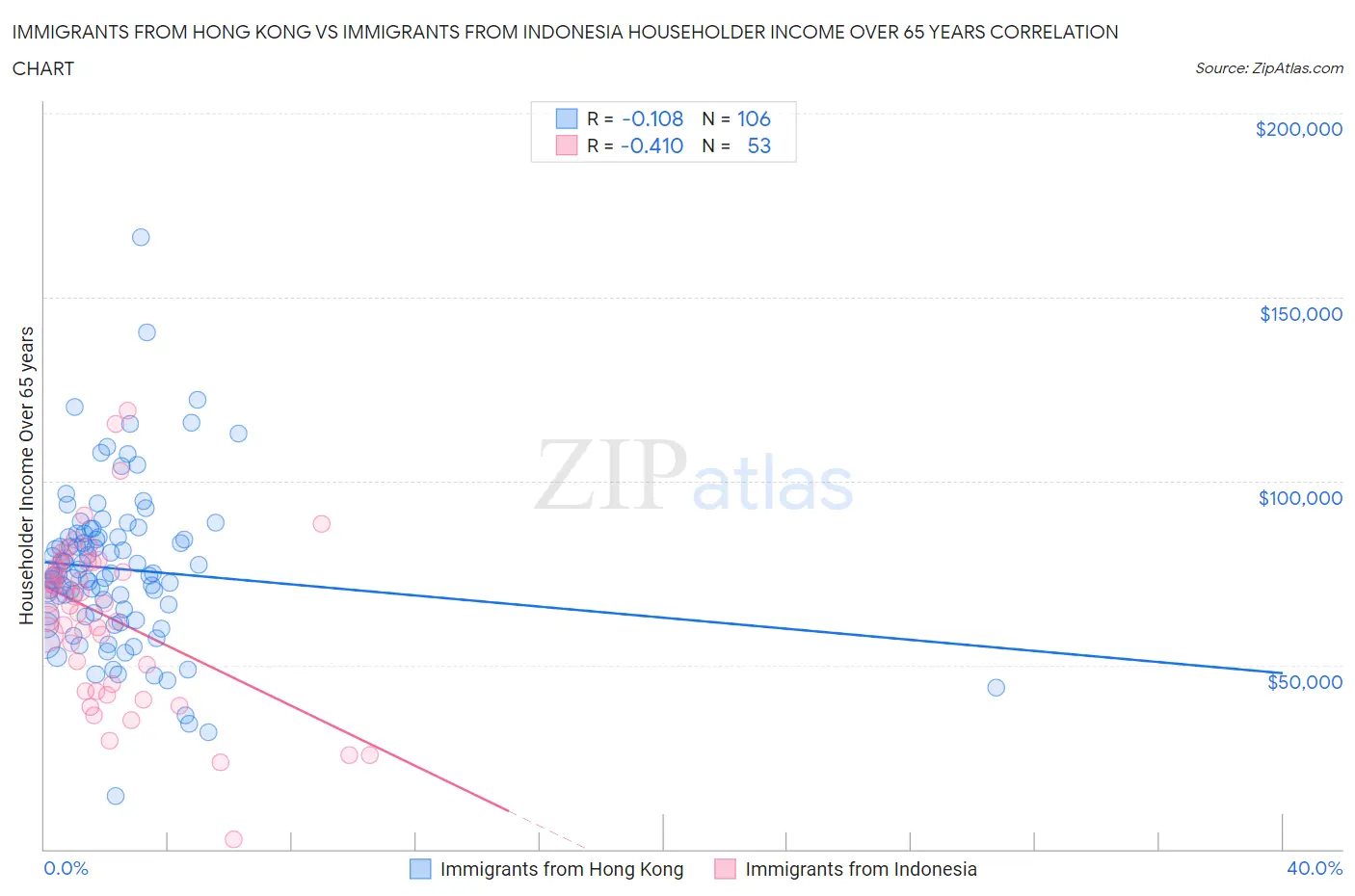 Immigrants from Hong Kong vs Immigrants from Indonesia Householder Income Over 65 years