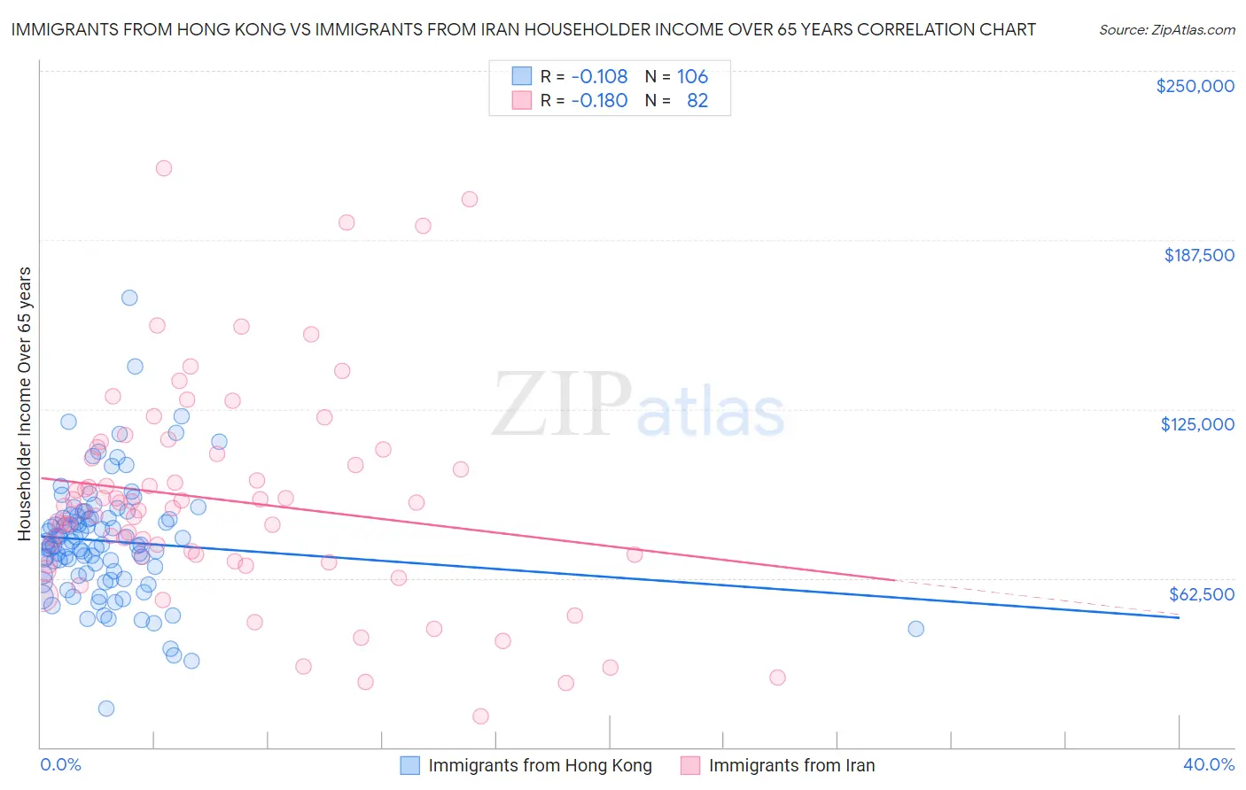 Immigrants from Hong Kong vs Immigrants from Iran Householder Income Over 65 years