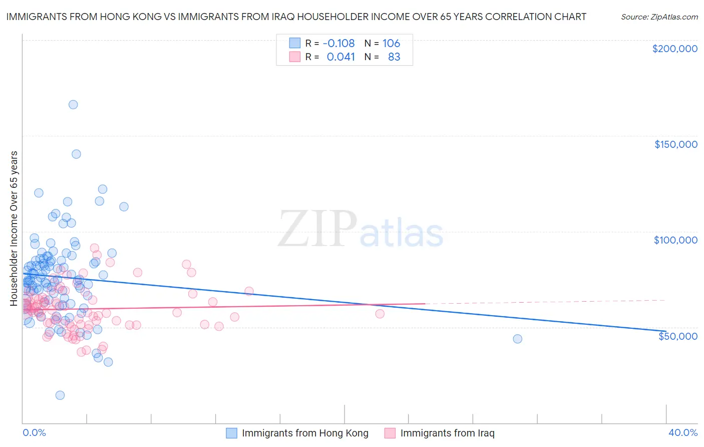 Immigrants from Hong Kong vs Immigrants from Iraq Householder Income Over 65 years