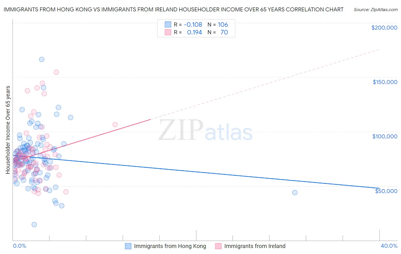 Immigrants from Hong Kong vs Immigrants from Ireland Householder Income Over 65 years