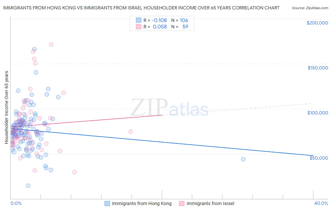 Immigrants from Hong Kong vs Immigrants from Israel Householder Income Over 65 years