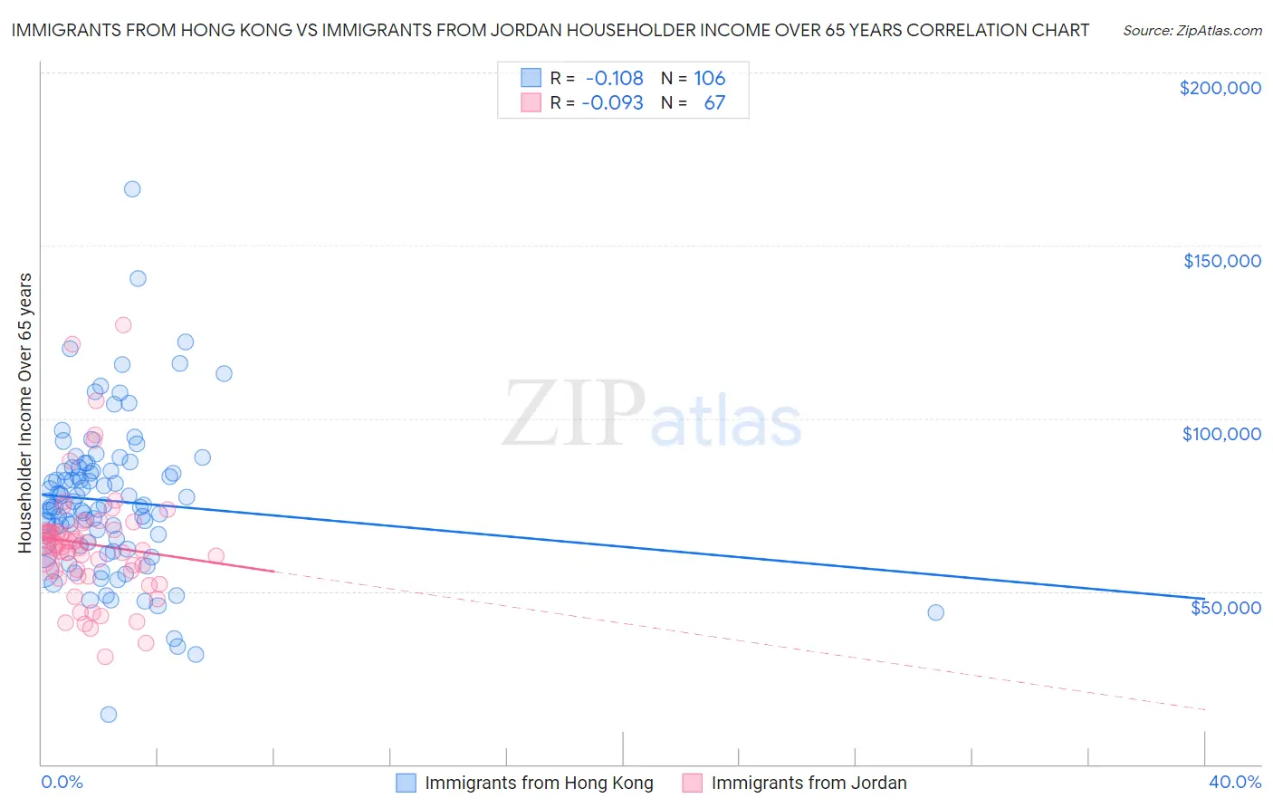 Immigrants from Hong Kong vs Immigrants from Jordan Householder Income Over 65 years