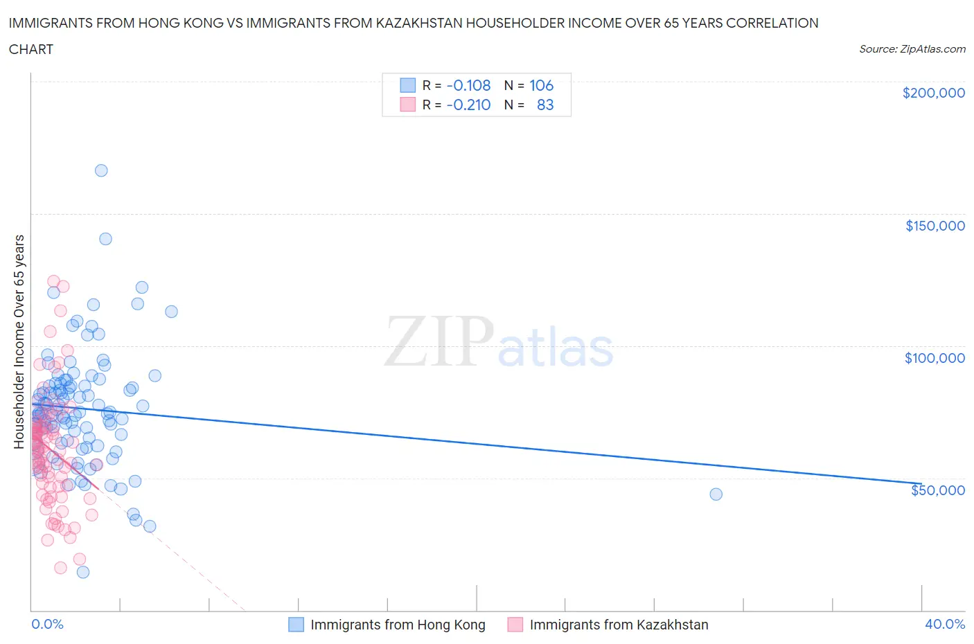 Immigrants from Hong Kong vs Immigrants from Kazakhstan Householder Income Over 65 years