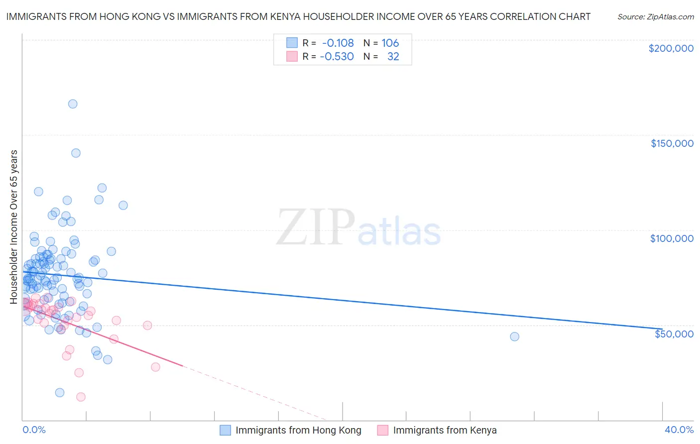Immigrants from Hong Kong vs Immigrants from Kenya Householder Income Over 65 years