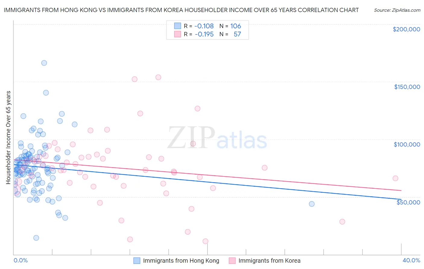 Immigrants from Hong Kong vs Immigrants from Korea Householder Income Over 65 years