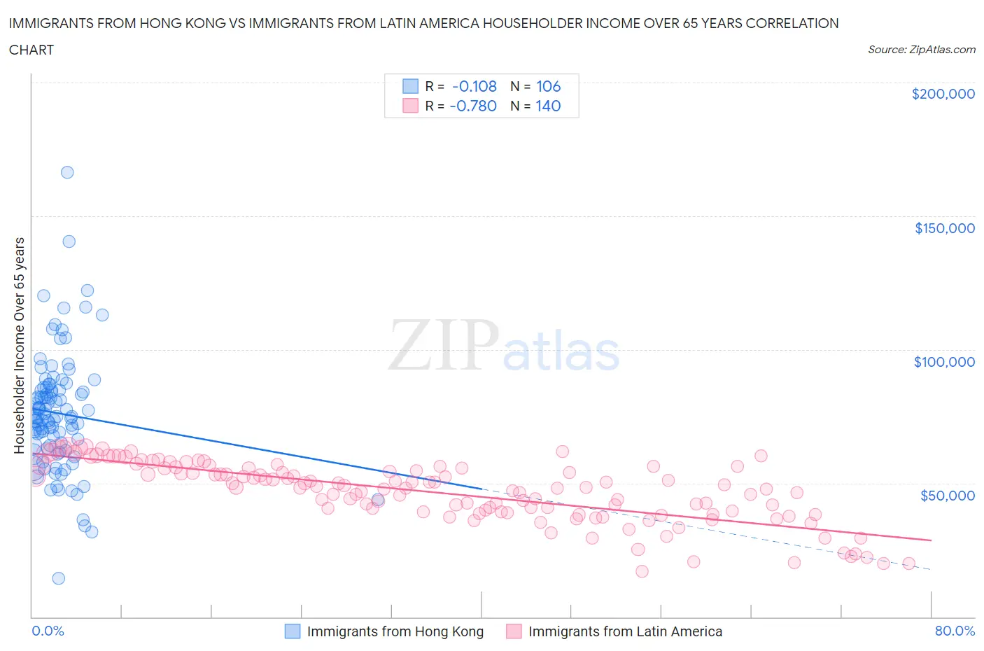 Immigrants from Hong Kong vs Immigrants from Latin America Householder Income Over 65 years