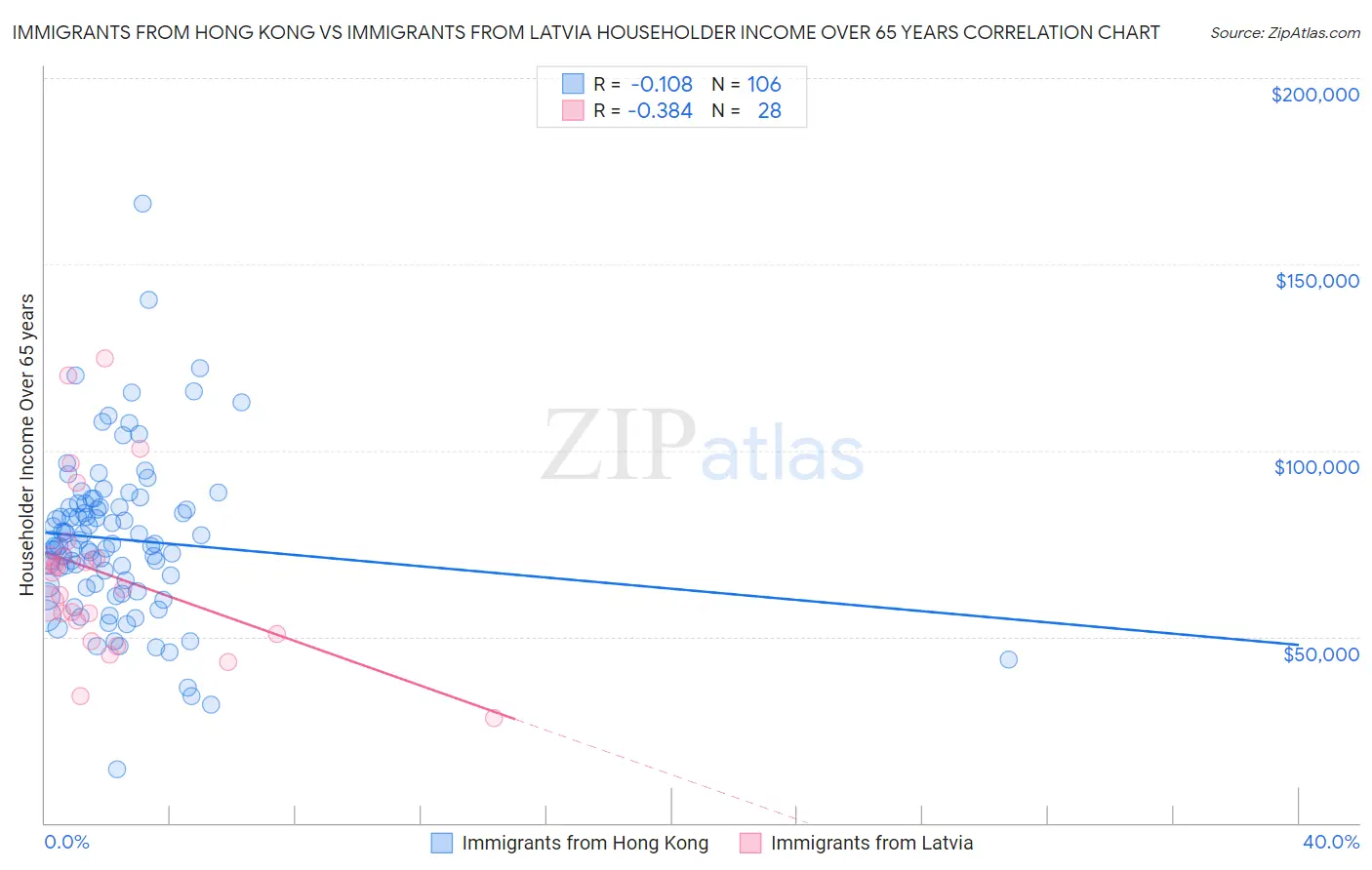 Immigrants from Hong Kong vs Immigrants from Latvia Householder Income Over 65 years