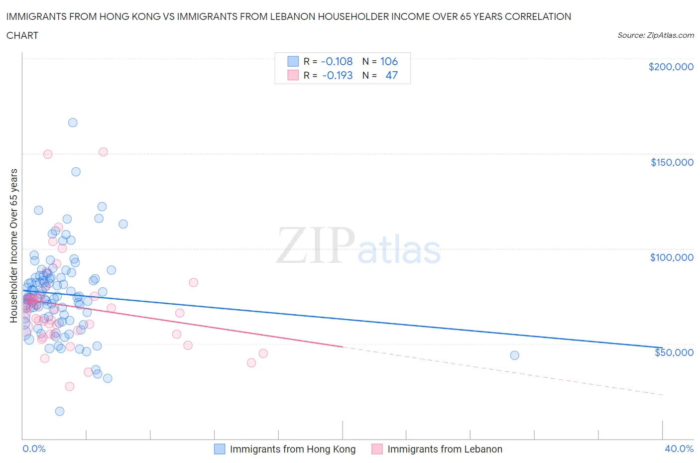 Immigrants from Hong Kong vs Immigrants from Lebanon Householder Income Over 65 years