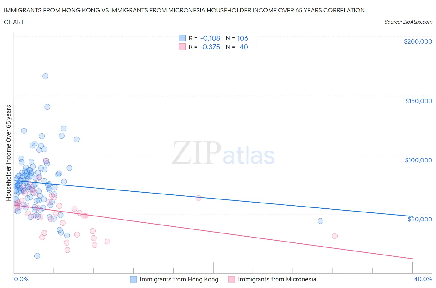 Immigrants from Hong Kong vs Immigrants from Micronesia Householder Income Over 65 years