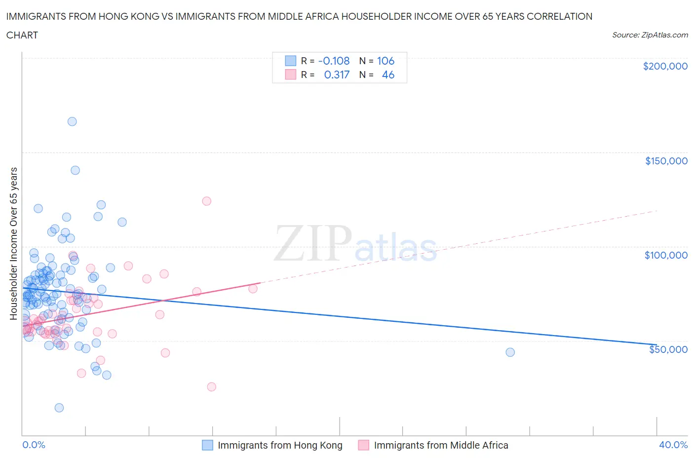 Immigrants from Hong Kong vs Immigrants from Middle Africa Householder Income Over 65 years
