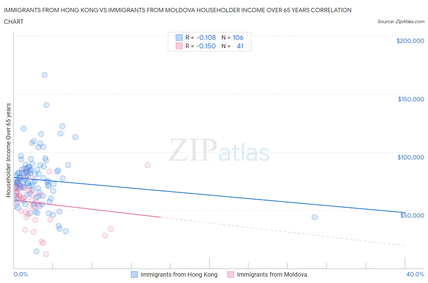 Immigrants from Hong Kong vs Immigrants from Moldova Householder Income Over 65 years